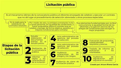 Esquema de las etapas de una licitación pública según la normativa chilena