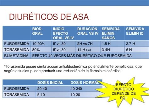 Tabla comparativa de diuréticos de asa y sus características