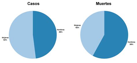 Gráfico comparativo de muertes de menores en el SENAME y casos conocidos por la Fiscalía