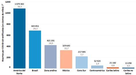 Gráfico comparativo de prevalencia de soledad según estado civil y percepción de salud.