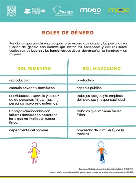 Infografía o esquema sobre la distribución de roles de género en el cuidado familiar.