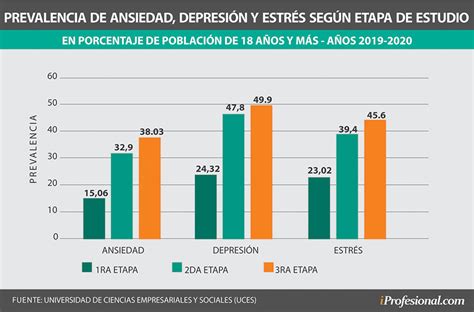 Gráfico de barras comparando la prevalencia de síntomas de ansiedad y depresión en cuidadores y no cuidadores.