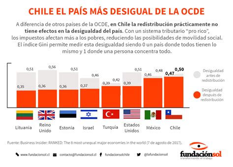Infografía: Índice Gini de desigualdad educativa en Chile y comparación con OCDE