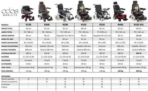 Infografía comparativa entre scooters de movilidad y sillas de ruedas eléctricas