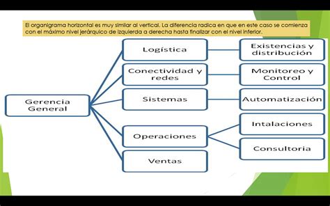 Esquema jerárquico que muestra la relación entre la Dirección Nacional, las Divisiones de Administración y Finanzas, y la División de Planificación, Desarrollo y Control.