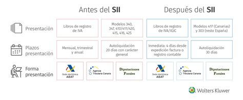 Esquema: Flujo de información del Suministro Inmediato de Información (SII) para facturación por terceros en España