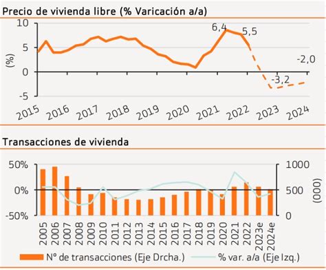 Gráfico comparativo: evolución del precio de la vivienda vs. inflación (UF) y salarios en Chile (2004-2024).