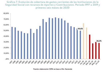 Gráfico comparativo de la caída de las jubilaciones mínimas y el resto de las jubilaciones en Argentina.