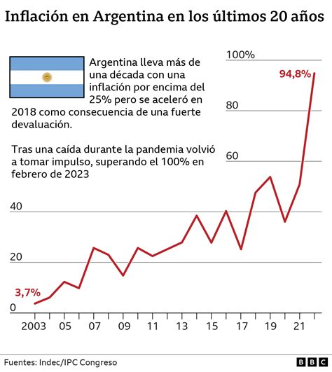 Gráfico que compara la evolución de la inflación y el aumento de las jubilaciones en Argentina en los últimos años.