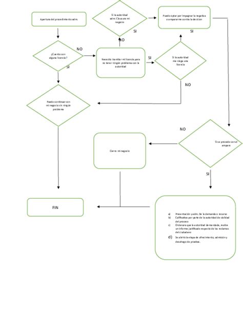 Flujograma del proceso judicial para la declaración de incapacidad