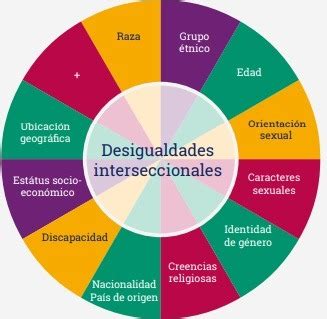 Infografía mostrando la complejidad de la interseccionalidad en la educación.