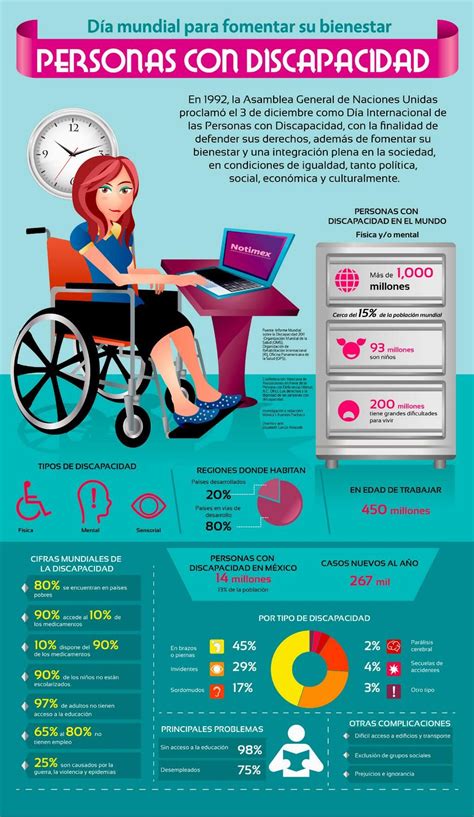 Infografía: estadísticas globales de alfabetización en personas con discapacidad