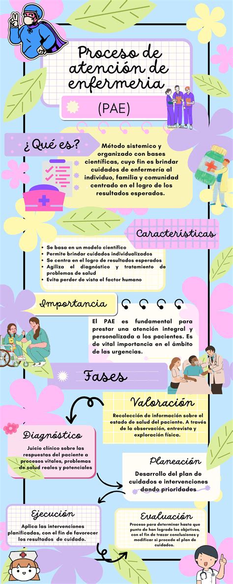Infografía: Proceso de Atención de Enfermería (PAE)