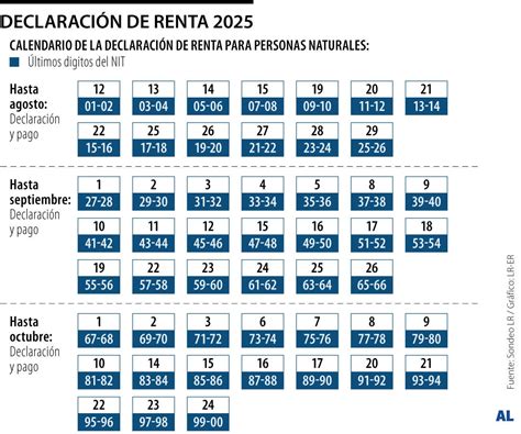 Gráfico ilustrativo sobre los umbrales de ingresos para la declaración del ISLR