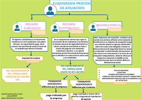 Infografía: Proceso de afiliación AFP y posibilidades de asignación