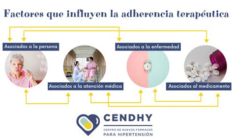 Infografía: Cuatro factores principales que condicionan la adherencia al tratamiento farmacológico (persona, atención médica, enfermedad, medicamento)