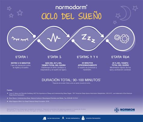 Infografía que ilustra los cambios en el ciclo del sueño al envejecer: reducción de la fase profunda y fragmentación del descanso.