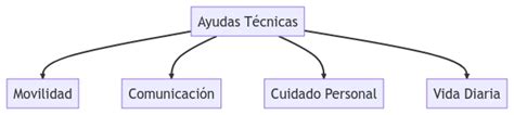Esquema detallando los tipos de ayudas para la vivienda en España, incluyendo uso, habitabilidad y equipamiento mobiliario.
