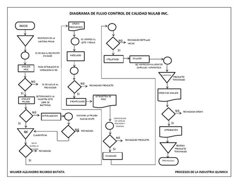 Diagrama de flujo del proceso de control de calidad en la producción de zumo de manzana