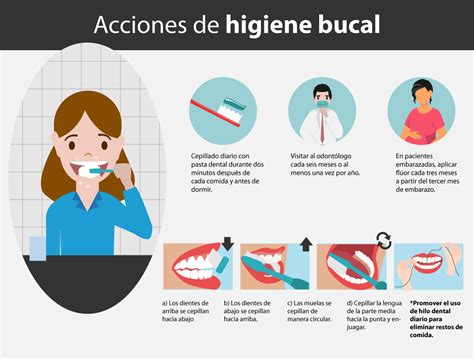 Esquema de las necesidades de higiene bucal adaptada