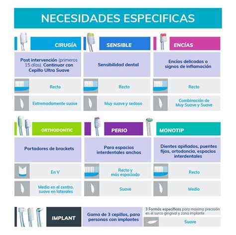 Tabla comparativa de cepillos dentales adaptados
