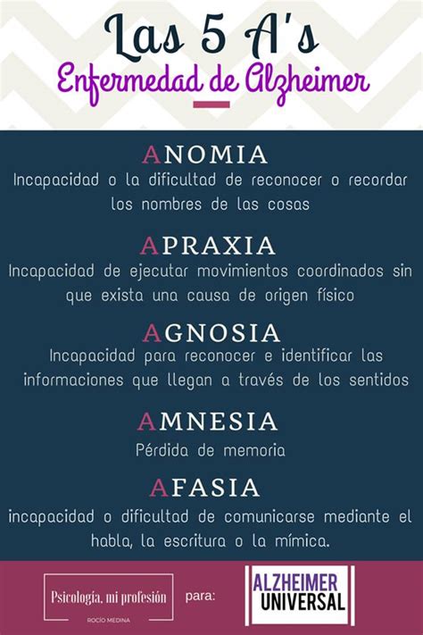 Esquema de las 5 A del Alzheimer: Amnesia, Afasia, Apraxia, Agnosia y Anomia