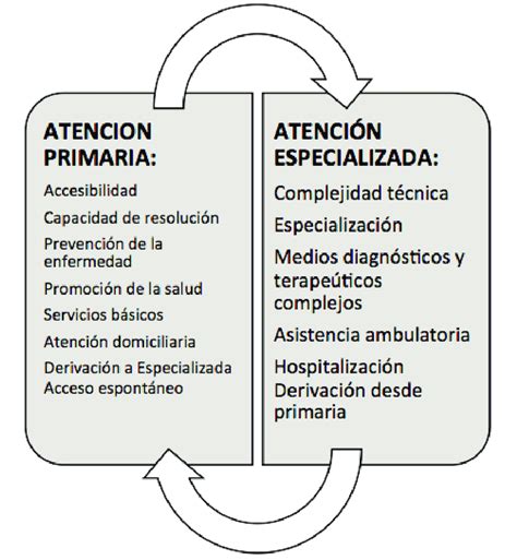 Tabla comparativa: Diferencias entre la atención convencional y la atención geriátrica especializada en el hospital.