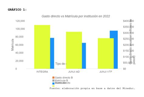 gráfico de barras comparando matrícula y presupuesto anual para gastos directos entre JUNJI AD y JUNJI VTF en 2022