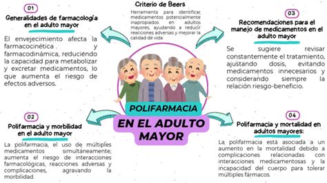 Infografía sobre la polifarmacia en adultos mayores