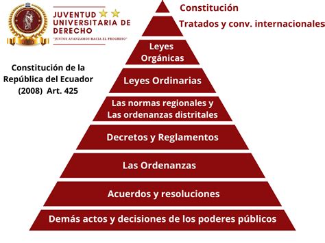 Esquema jerárquico que muestra la relación entre la Constitución y los tratados internacionales de derechos humanos