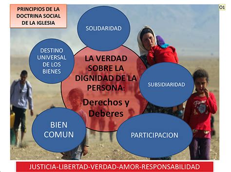 Ilustración que representa los cuatro principios (Dignidad, Bien Común, Solidaridad, Subsidiariedad) y los cuatro valores (Verdad, Libertad, Justicia, Amor) de la DSI