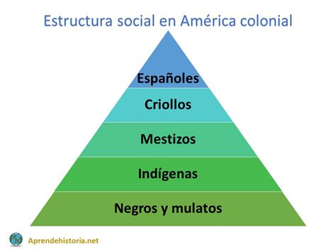 Infografía o esquema sobre la estructura social y de títulos en la América colonial