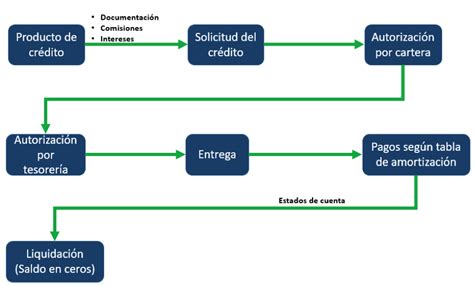 Esquema de las etapas de solicitud de un crédito de consumo