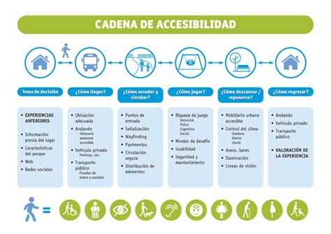Infografía ilustrando los elementos de la cadena de accesibilidad en el transporte
