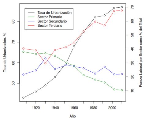Gráfico de la tasa de urbanización y fuerza laboral por sector en Chile (1900-2010).