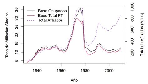 Gráfico de afiliación sindical en Chile (1932-2010).