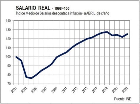 Gráfico de salarios reales por sectores en Chile (1929-1970).