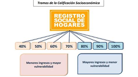 gráfico o esquema sobre los tramos de vulnerabilidad del RSH y su relación con los programas sociales