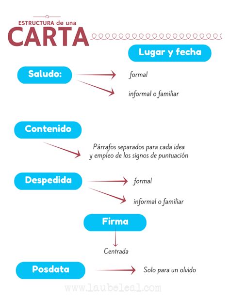 Infografía con los pasos para redactar una carta de presentación efectiva.