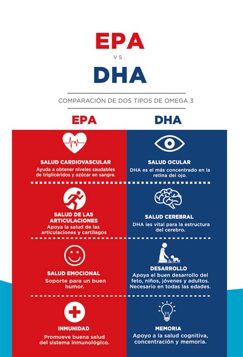Gráfico que muestra las dosis recomendadas de EPA y DHA para diferentes grupos de edad.