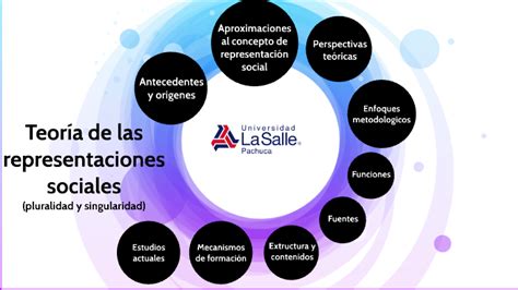 infografía detallando los componentes y características de las representaciones sociales