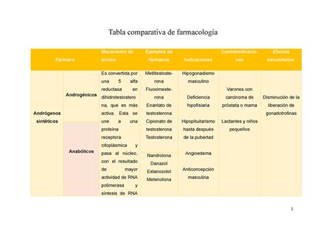 Tabla comparativa de fármacos que influyen en la presión arterial