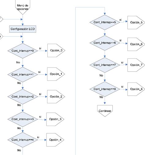 Diagrama de flujo mostrando las opciones para compartir y guardar un meme