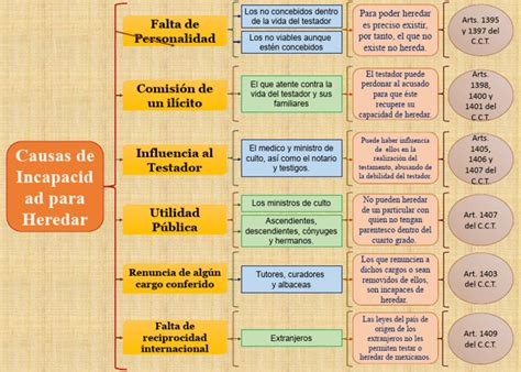 Esquema de las causas de incapacidad para testar según la legislación civil
