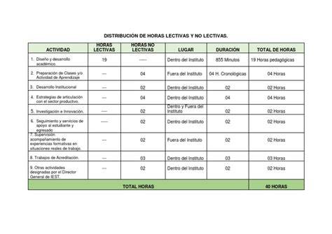 Esquema de la distribución de las horas docentes lectivas y no lectivas