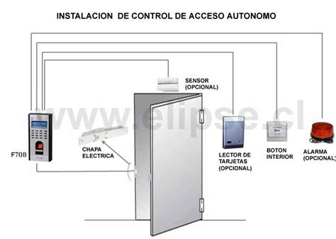 Diagrama de un sistema de control de acceso con tarjetas de seguridad