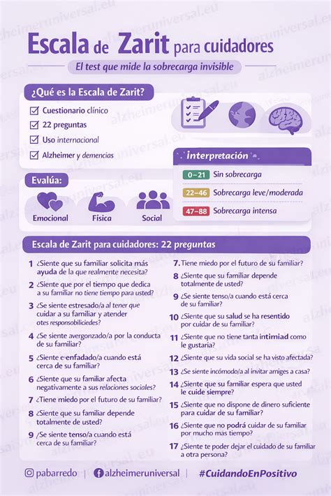 Esquema visual de la escala de Zarit, sus componentes principales y su propósito de evaluación de la sobrecarga.