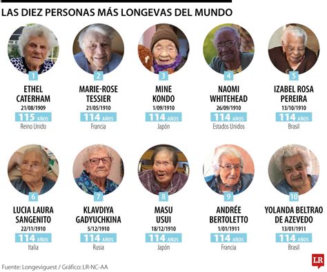 Gráfico comparativo de la longevidad de las 10 personas más longevas registradas.