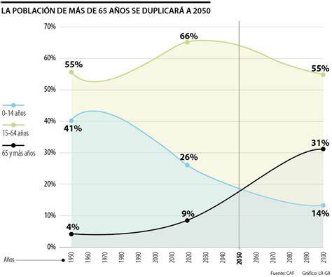 Gráfico: proyecciones de población mayor de 65 años para 2050