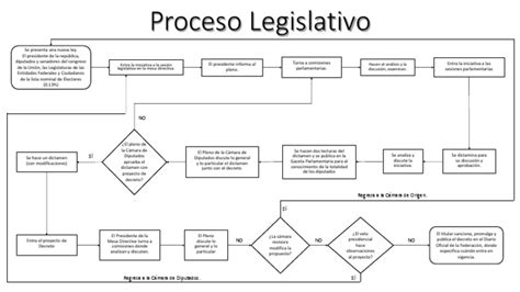 Diagrama de flujo del proceso legislativo de una ley en Chile